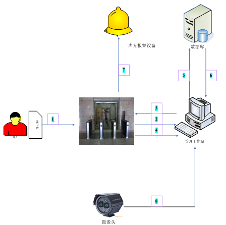 河南无障碍石家庄门禁通道管理系统